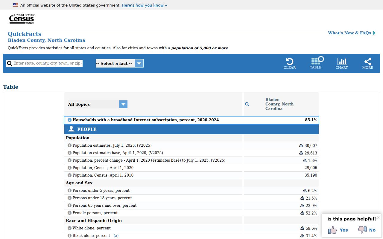 Clarkton court docket Bladen County population context